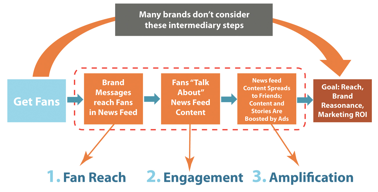 Content feed. Roi в маркетинге. Reach brand. Community Engagement. Fan brand.