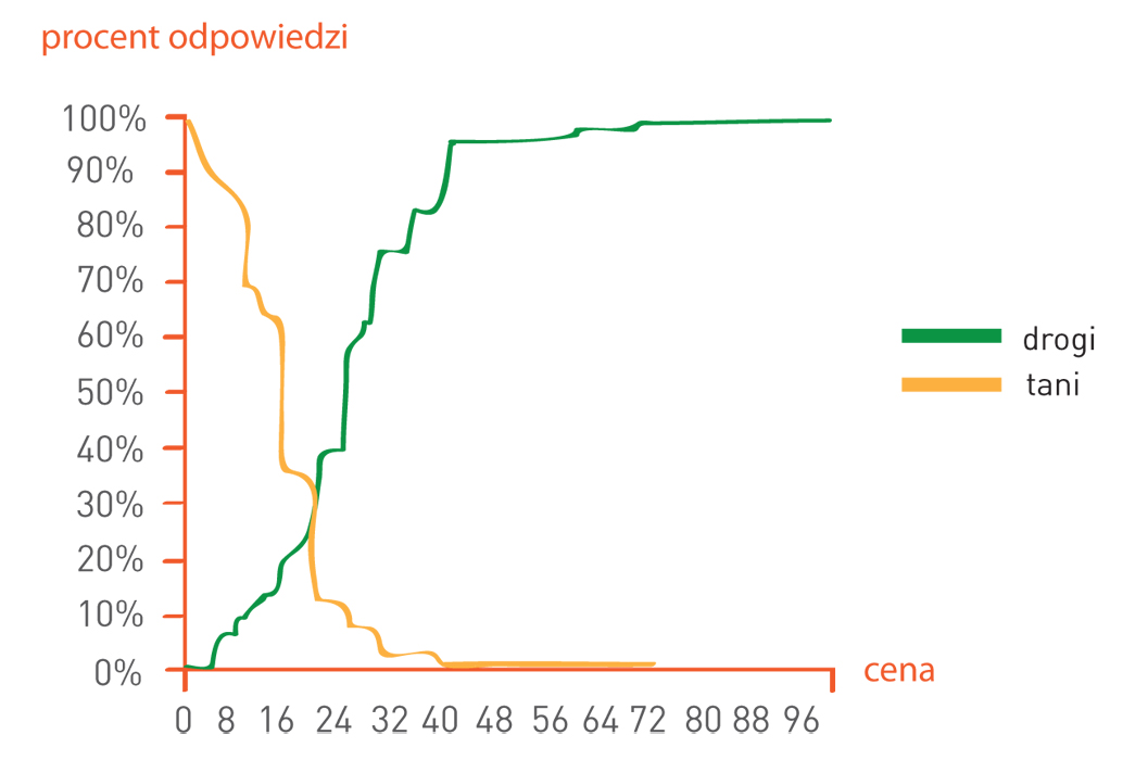 Wykres 1. Punkt obojętności dla ceny babki cytrynowej