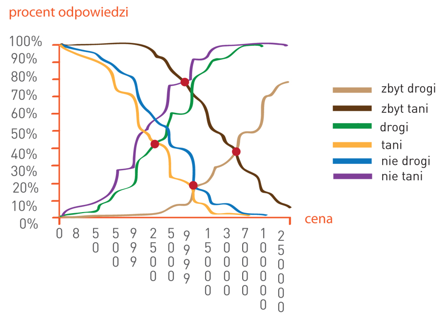 Wykres 5. Skumulowane odpowiedzi dla badania ceny organów