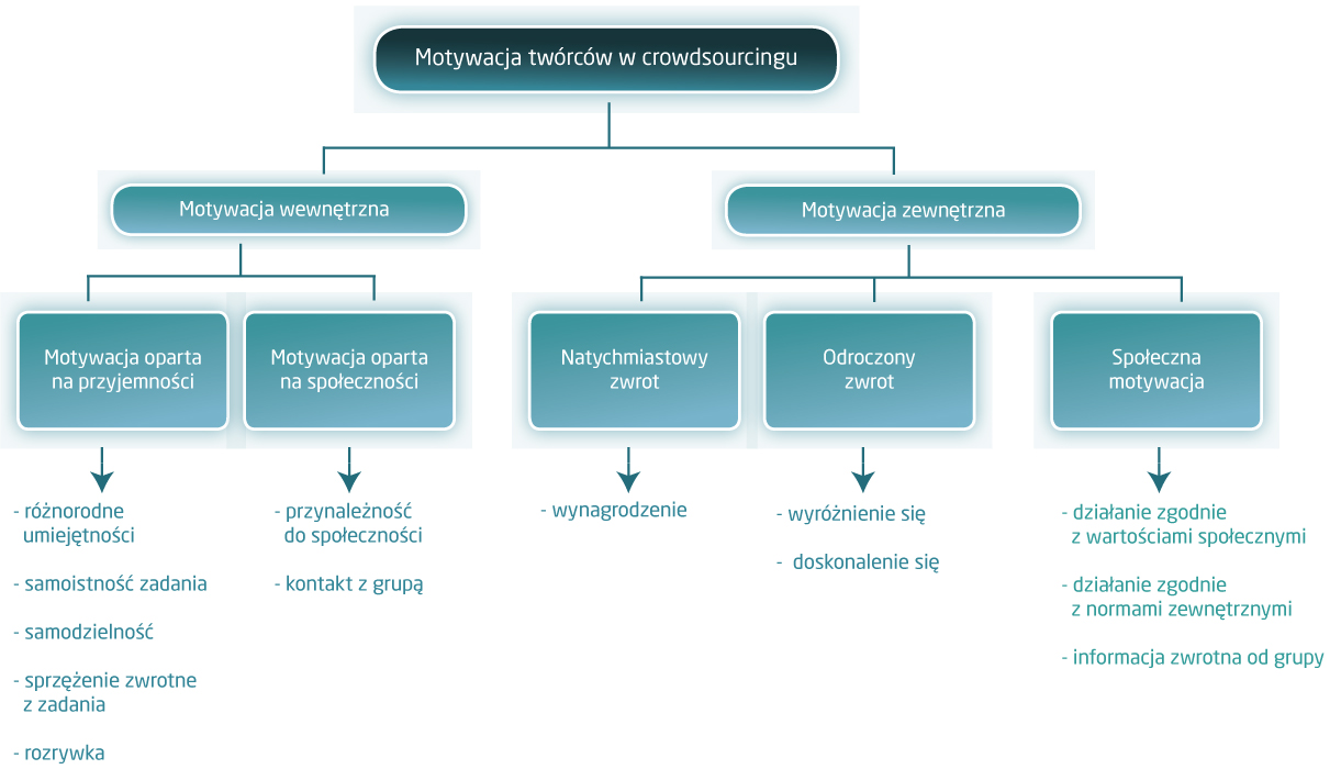 Ilustracja 2. Źródła motywacji twórców w crowdosurcingu