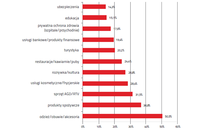 polacy-chca-otrzymywac-sms-y-o-promocjach-wyniki-badania-komunikacja-sms-w-polsce-2013-01