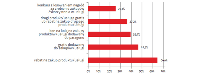 polacy-chca-otrzymywac-sms-y-o-promocjach-wyniki-badania-komunikacja-sms-w-polsce-2013-02