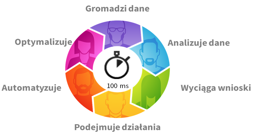 Lista działań jakie wykonuje system oparty o programmatic marketing zanim zdążymy mrugnąć okiem
