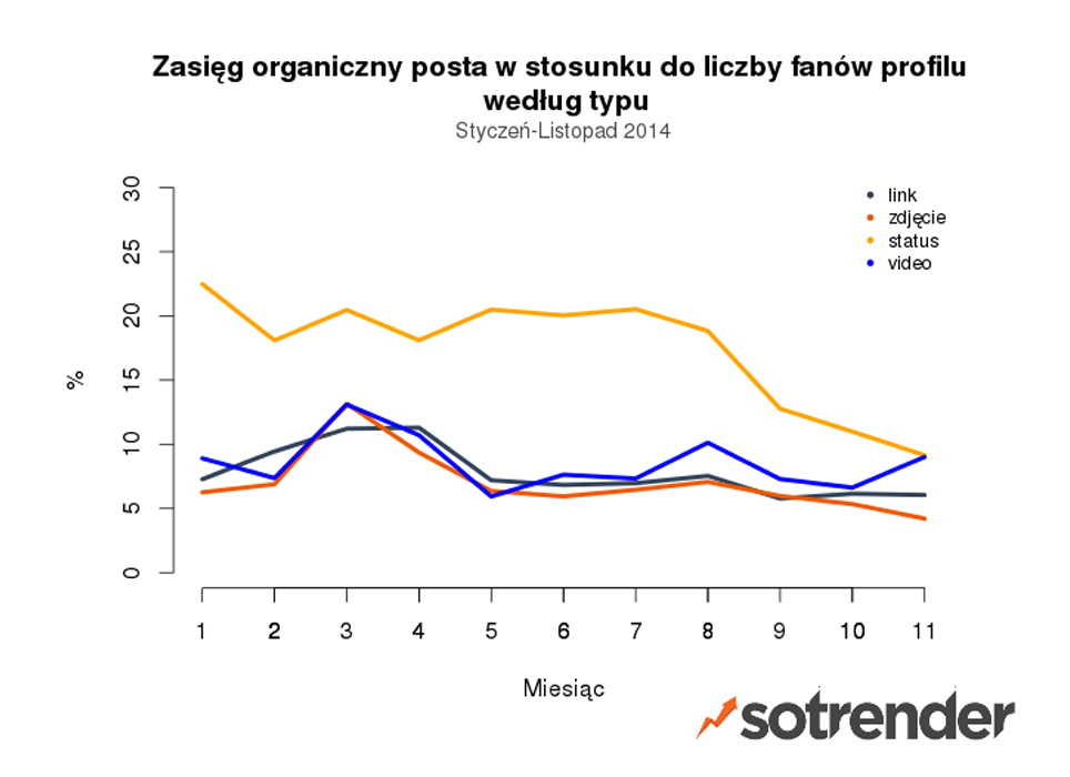 Zasięg organiczny posta w stosunku do liczby fanów profilu według typu