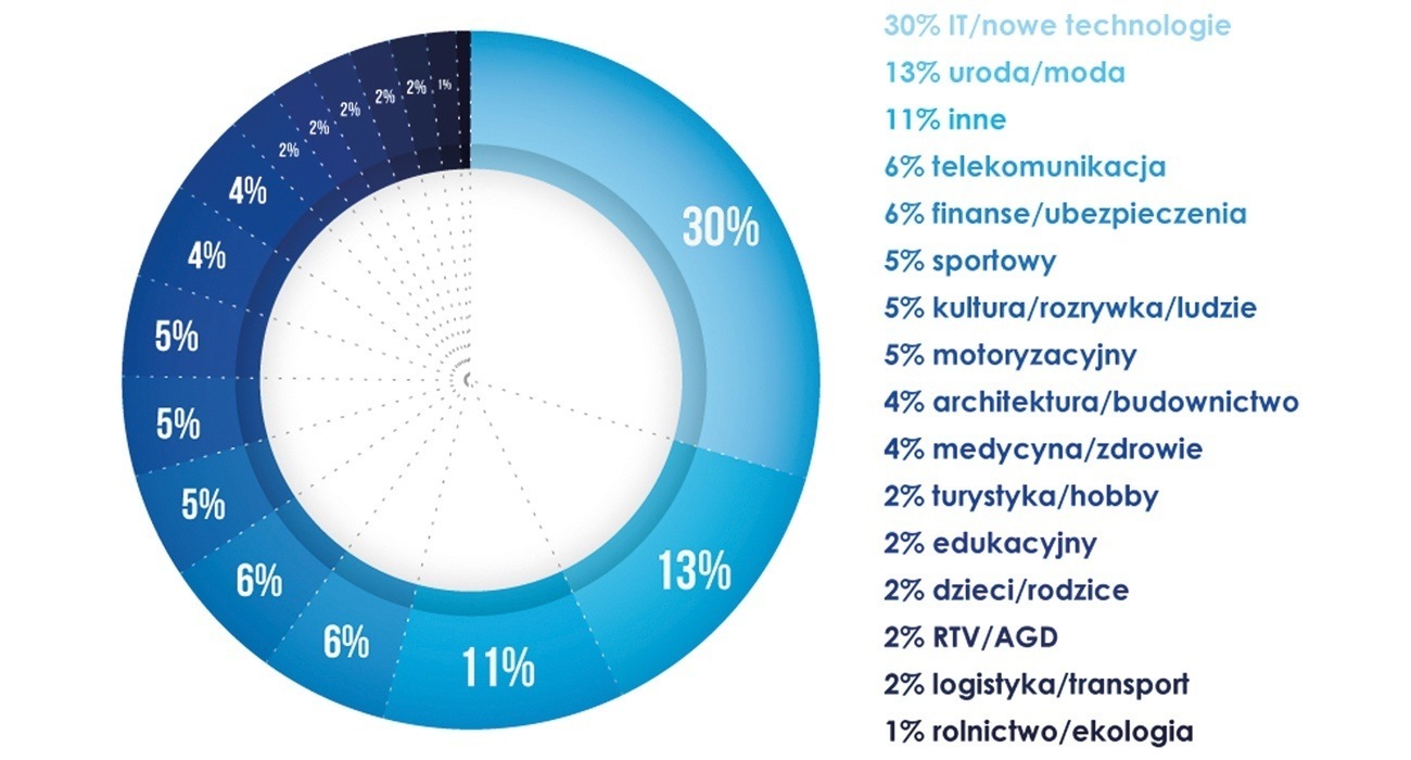 Zakres tematyczny pytań i próśb o pomoc w mediach społecznościowych