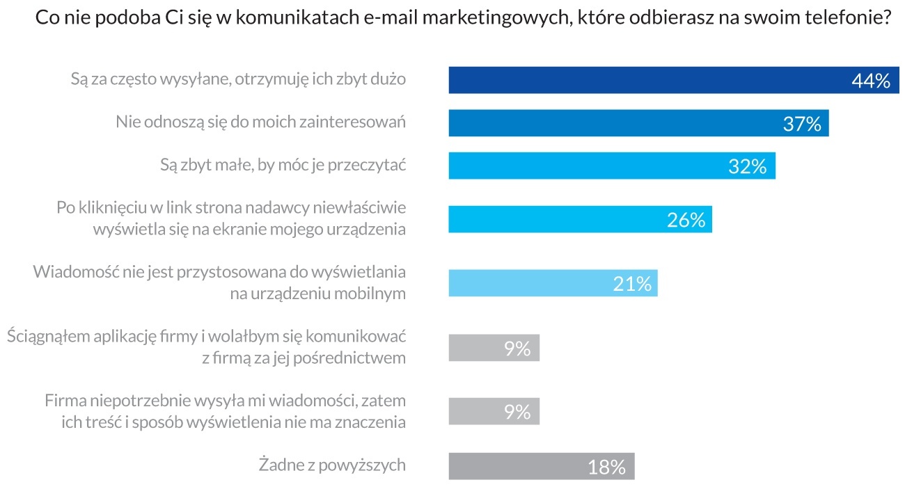 Czego unikać w mobile e-mail marketingu