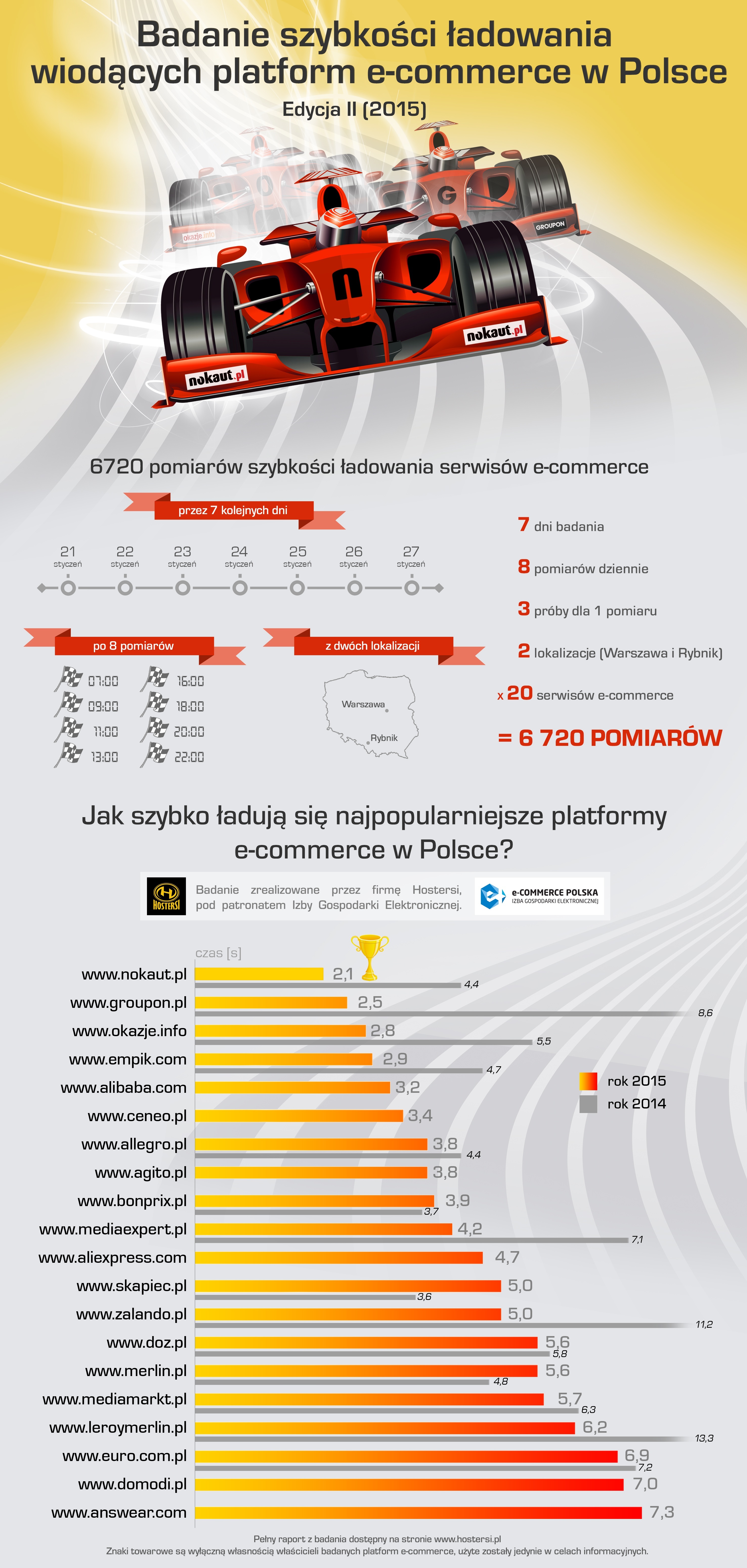 Badanie szybkości ładowania platform e-commerce 2015- infografika