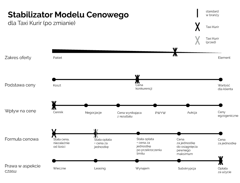 Model cenowy Taxi Kurir po zmianie strategii