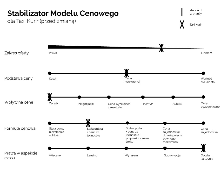 Model cenowy Taxi Kurir przed zmianą strategii