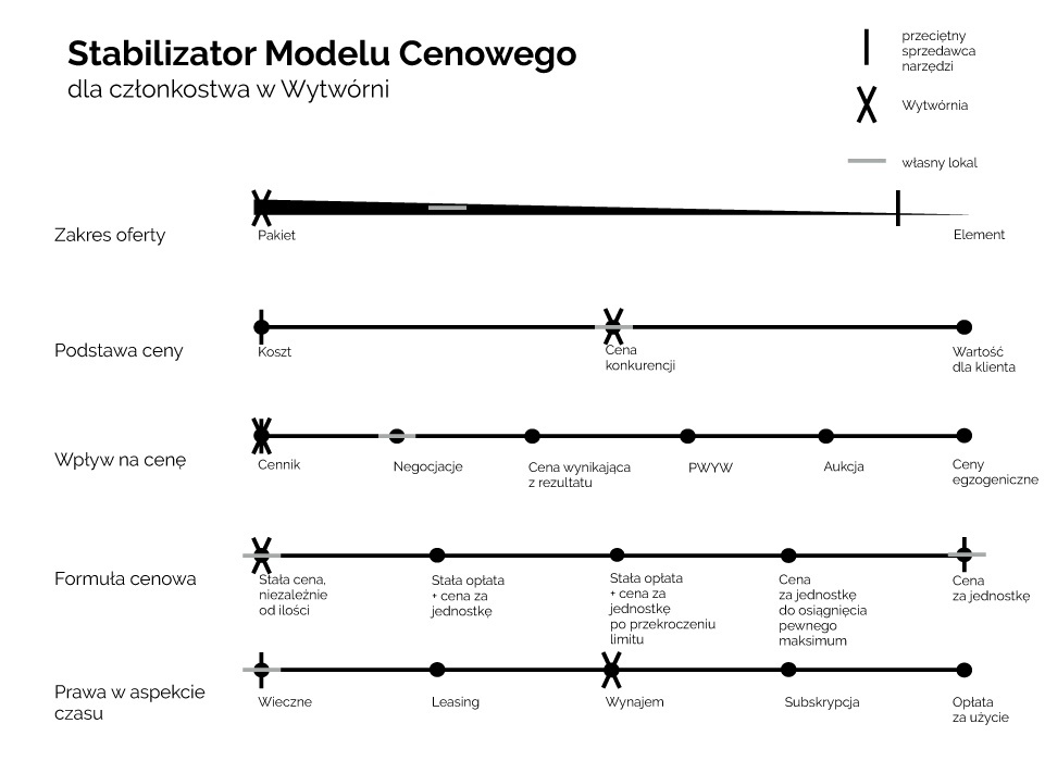 Stabilizator Modelu Cenowego dla członkowstwa w Wytwórni