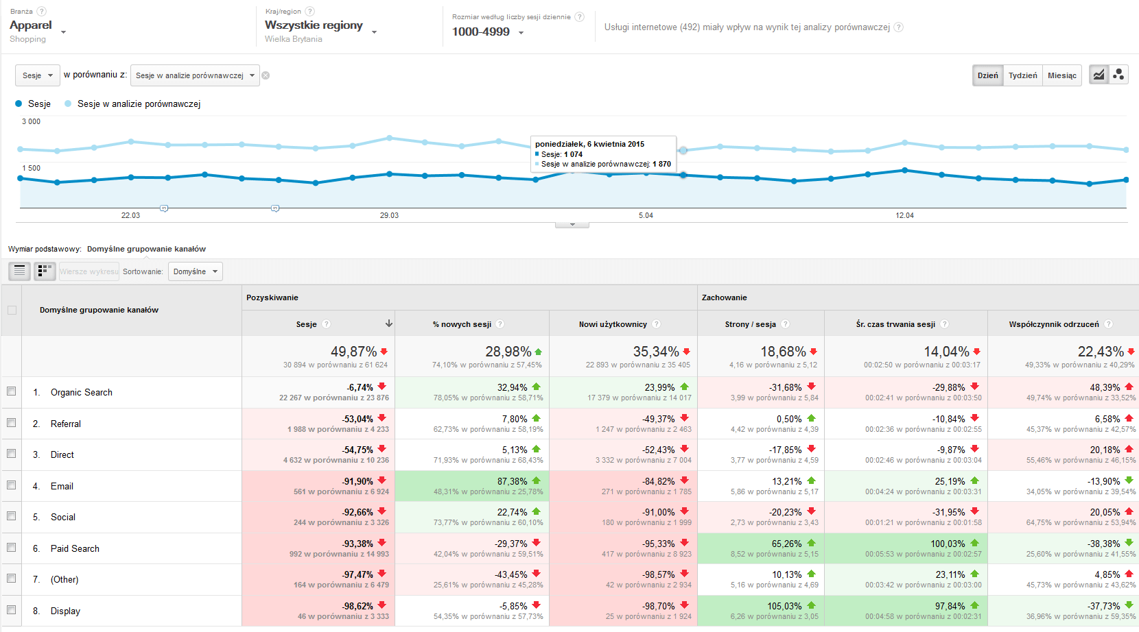 Zrzut z ekranu raportu Google Analytics