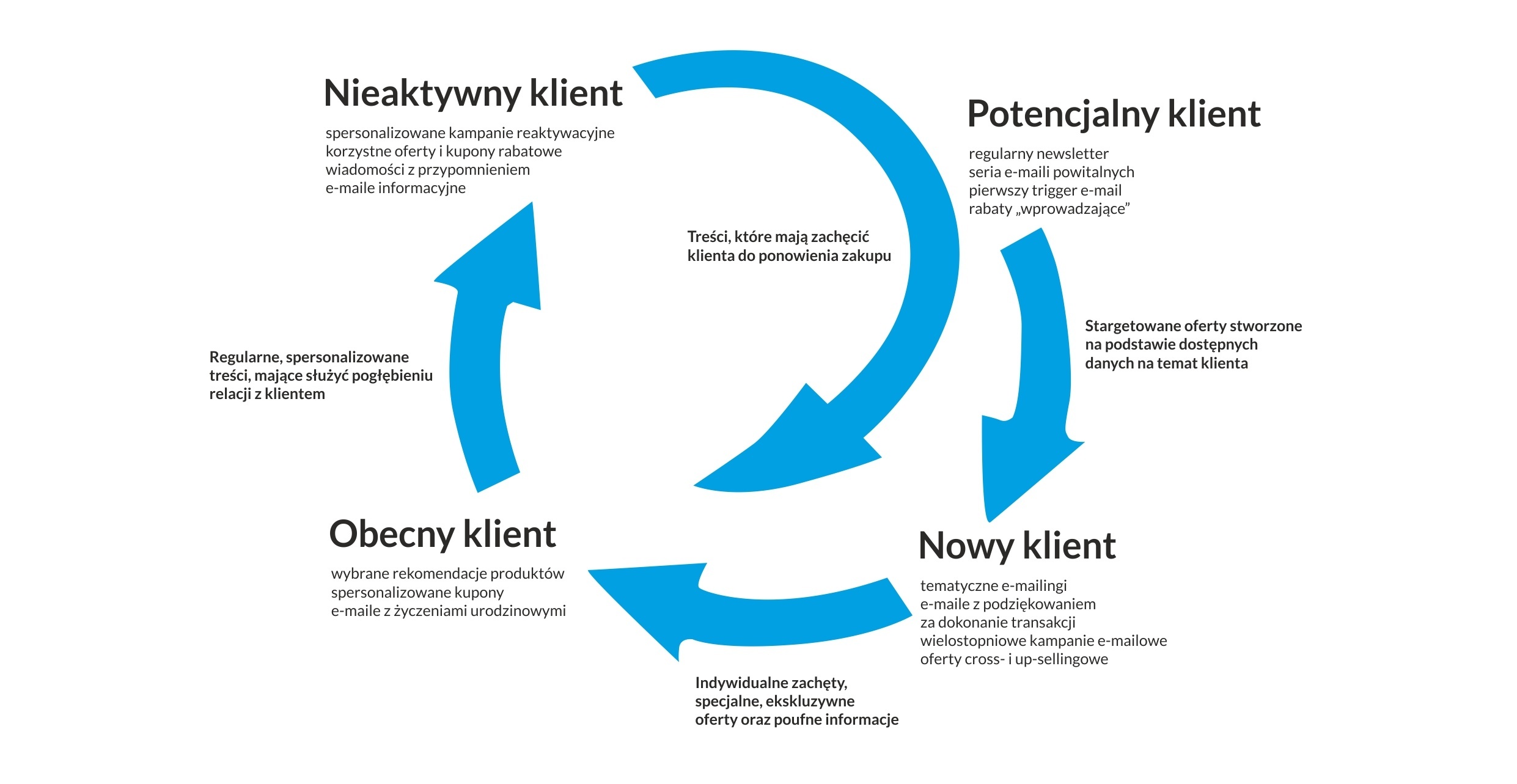 Podstawowe elementy lifecycle marketingu i kampanii, które odpowiadają poszczególnym grupom klientów