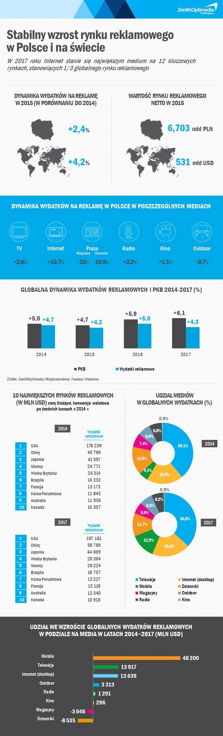 Prognoza wydatków reklamowych_ZenithOptimedia_czerwiec 2015