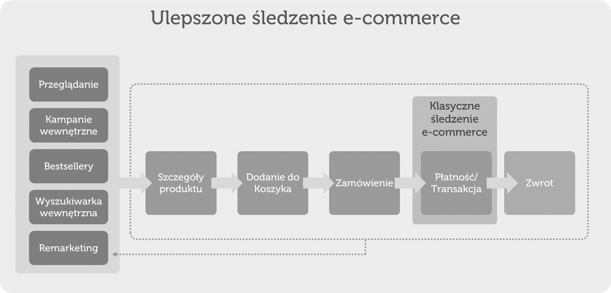 Porównanie klasycznego i ulepszonego e-commerce