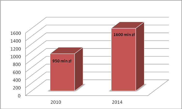 Wartość branży outsourcingu wsparcia sprzedaży w Polsce w 2010 i 2014 roku (w mln zł)