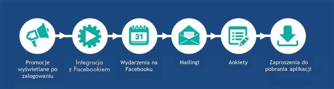 Ilustracja 2. Możliwości marketingowe Social WiFi