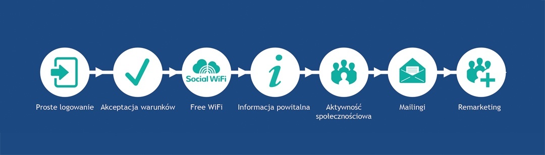 Ilustracja 1. Schemat działania aplikacji Social WiFi