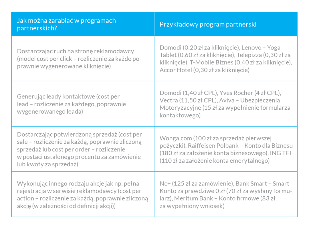 Tabela przedstawiająca w jaki sposób wydawca może zarabiać w programach partnerskich