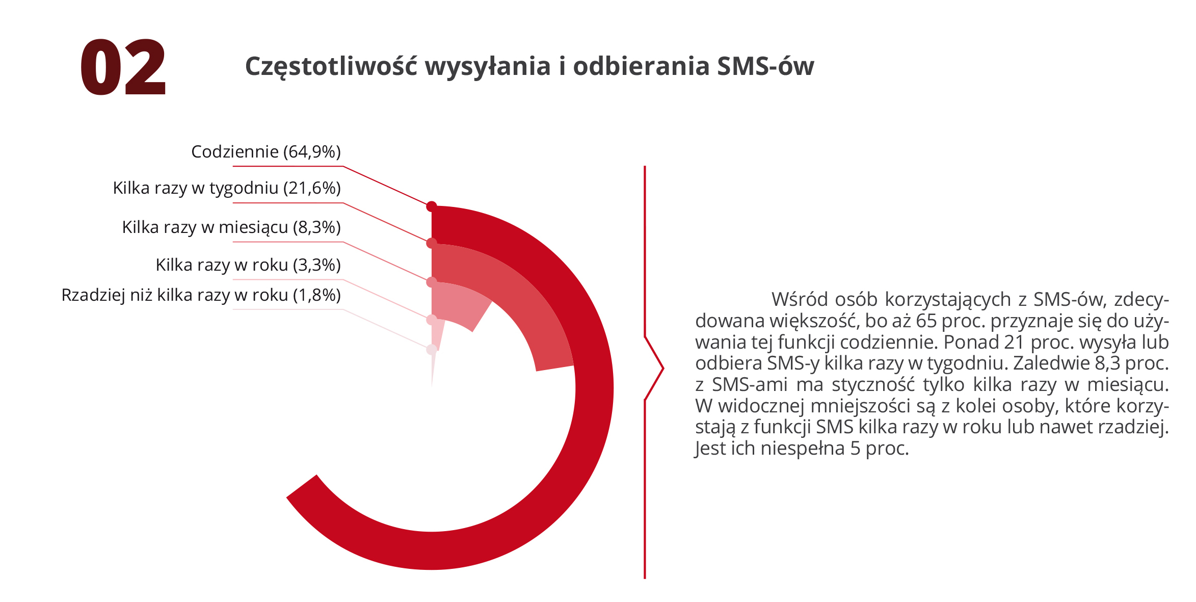 Częstotliwość wysyłania i odbierania SMS-ów