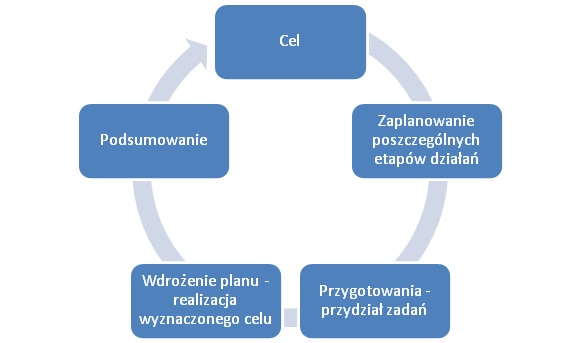 Etapy realizacji konferencji