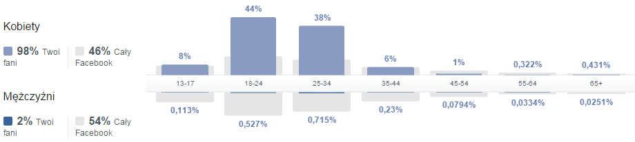 Statystyki fan page’a „Stylizacje Inspiracje” zawierające rozbicie fanów na płeć oraz wiek