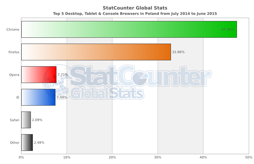 Procentowy udział najpopularniejszych przeglądarek w ciągu ostatniego roku w naszym kraju