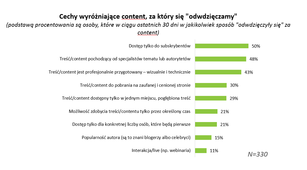 Wykres wyjaśniający, za jaką tematykę prezentowanych treści internauci najchętniej się odwdzięczają