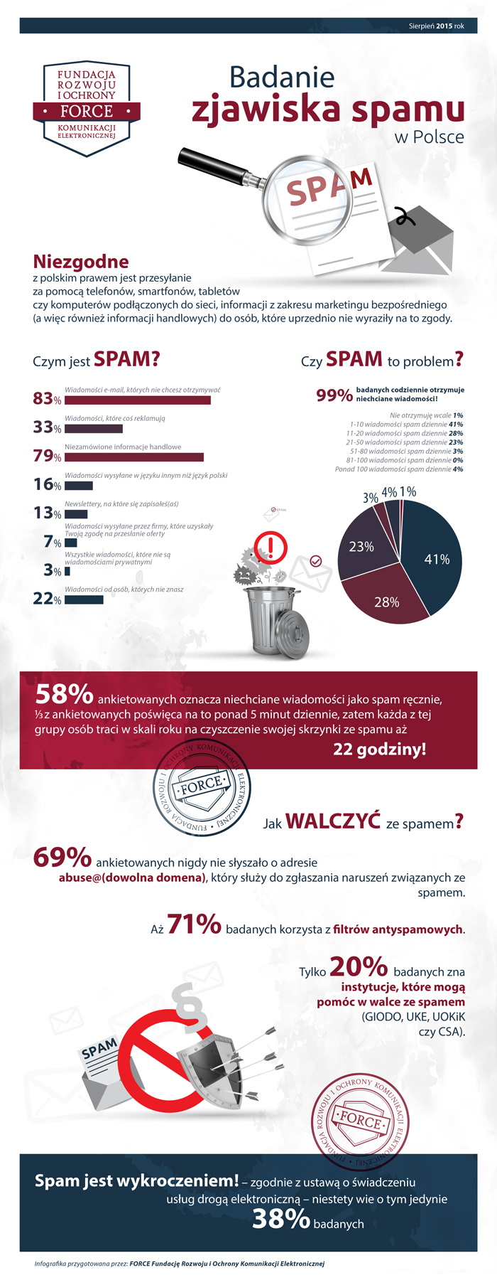 infografika_badanie_SPAMU