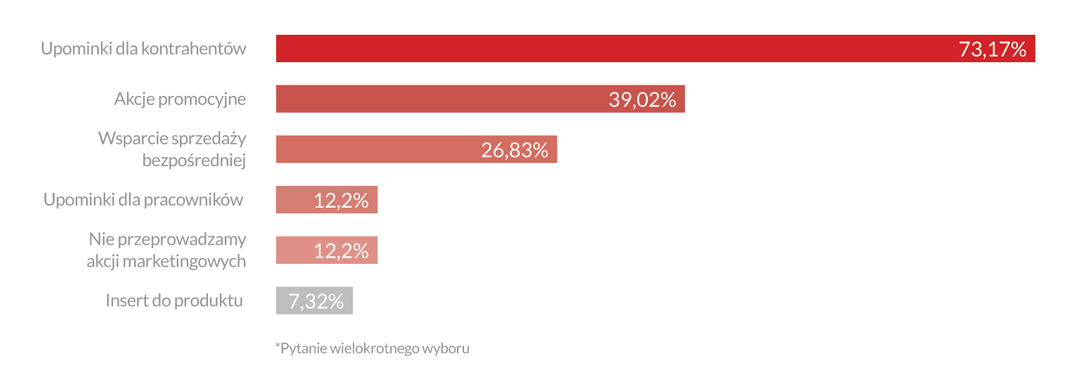 Do jakiego rodzaju akcji marketingowych wykorzystują Państwo upominki biznesowe, gadżety reklamowe?