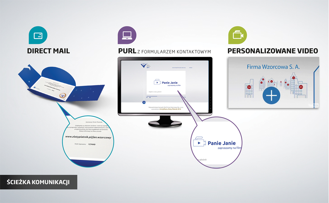 Ścieżka komunikacji w kampanii Złoty Płatnik 2014