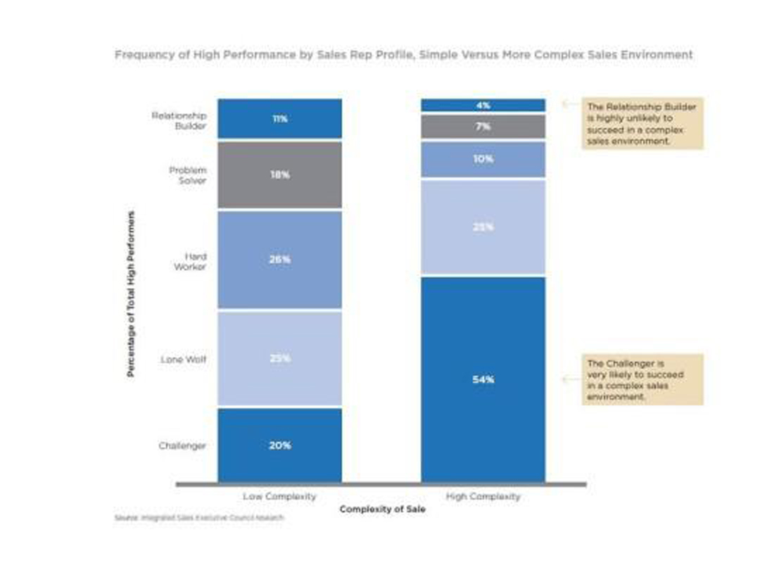 Analiza sprzedaży względem złożoności procesu sprzedażowego