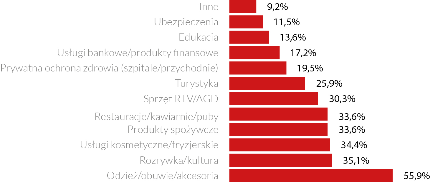 Branże, którymi respondenci są zainteresowani w kontekście otrzymywania SMS-ów o promocjach w sklepach i punktach usługowych