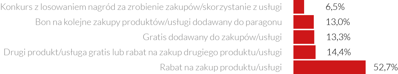 Najbardziej interesujące typy promocji, o których informować można za pośrednictwem SMS-a