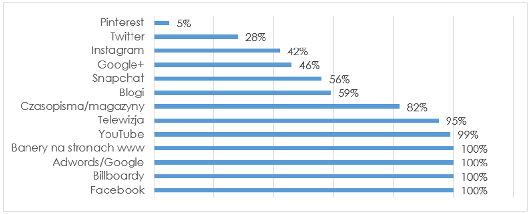 Wykres 1. Procent osób, które używają lub mają styczność z danym nośnikiem przekazu
