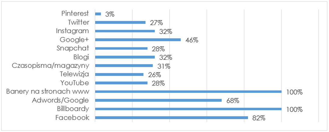 Procent badanych, którzy faktycznie odbierają komunikaty reklamowe z danych nośników