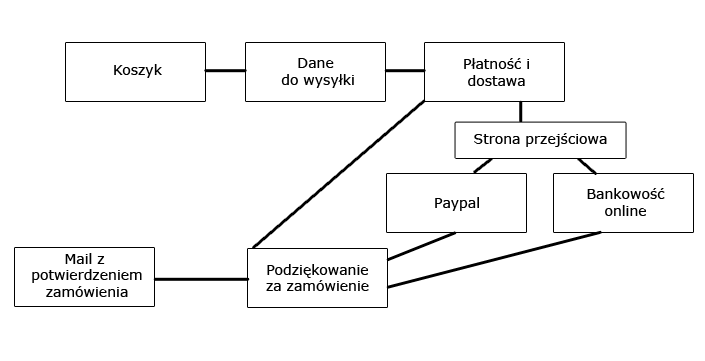 Ścieżka zakupowa e-commerce - Audyt Google Analytics