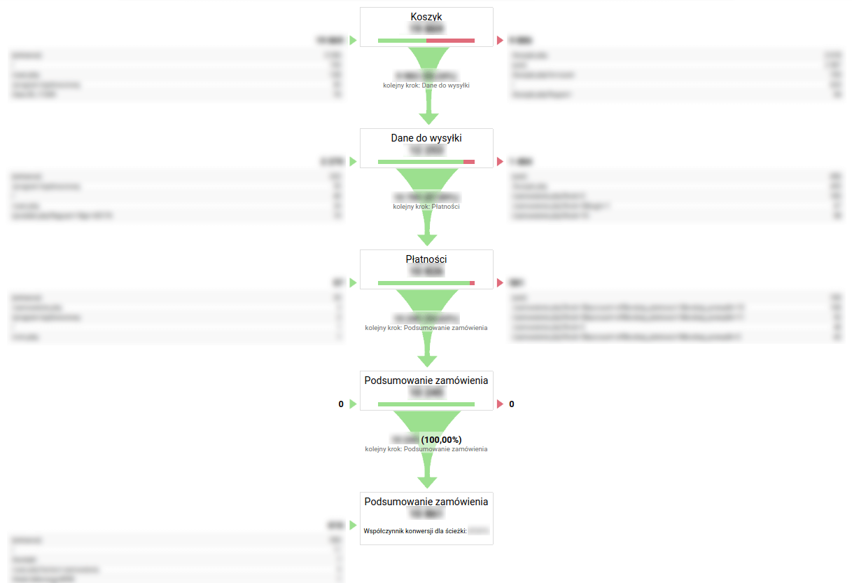 Lejek zakupowy - Audyt Google Analytics
