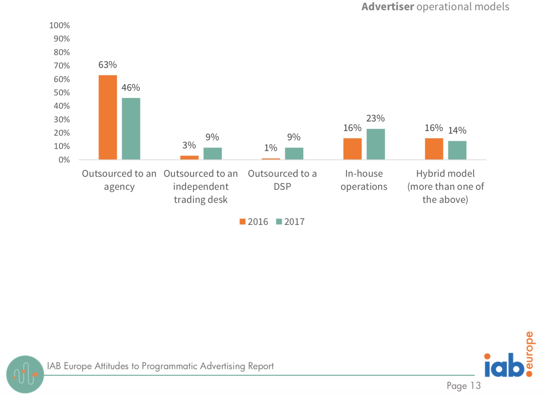 wykres1-advertiser-operational-models