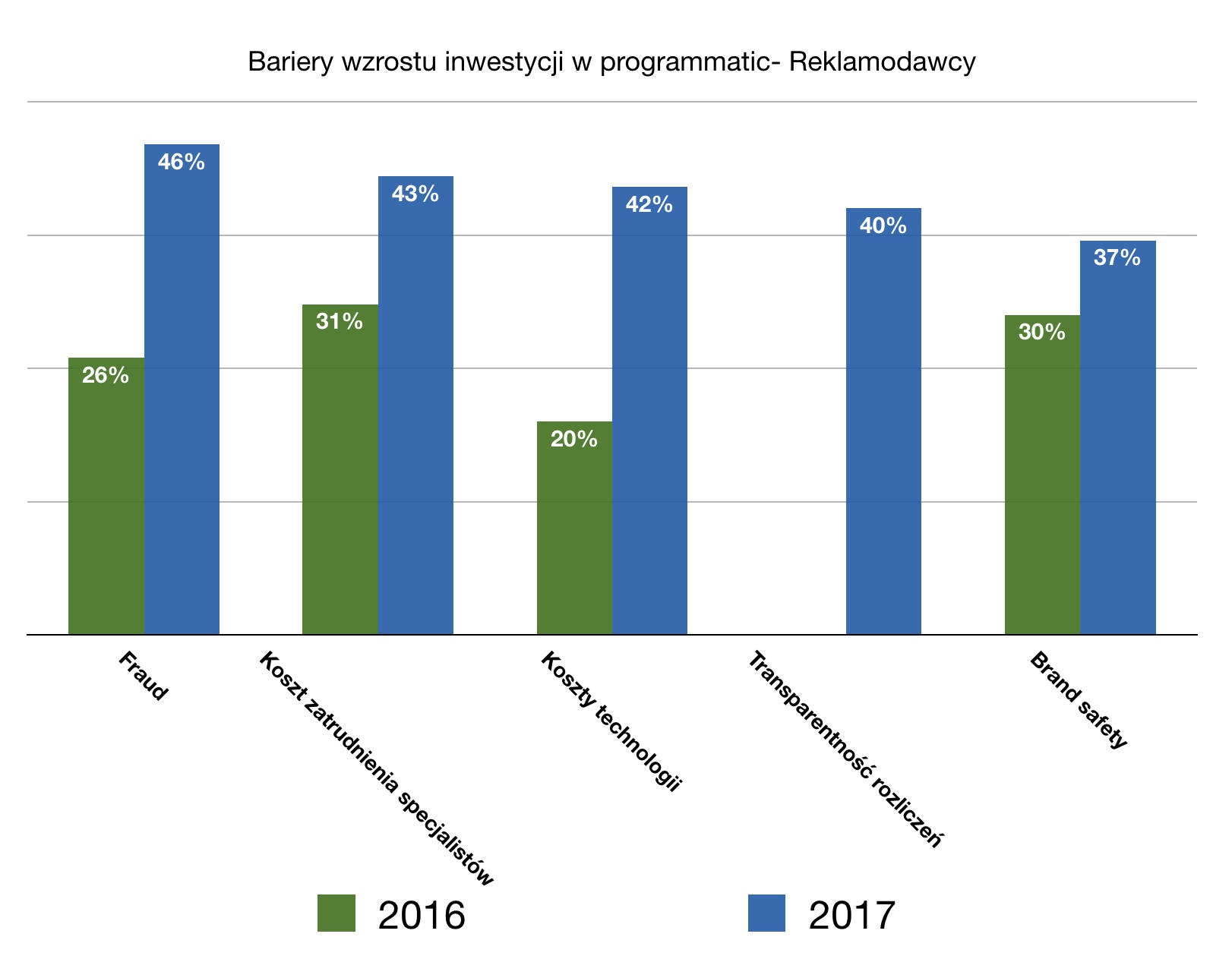 Bariery wzrostu programmatic