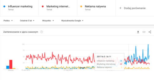 Analiza na podstawie Google Trends