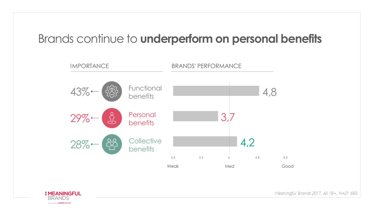 Raport Meaningful Brands by Havas