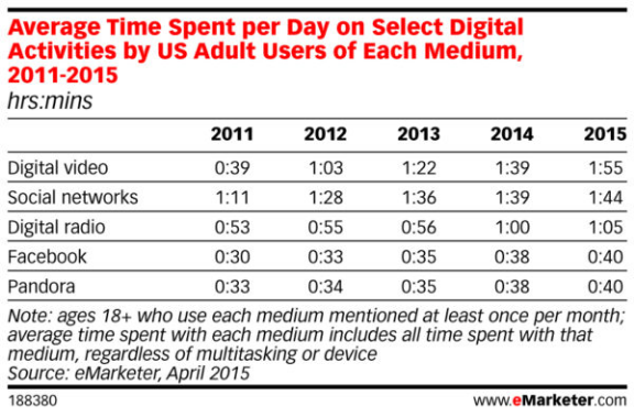 average-time-spent-per-day-on-select-digital-activities