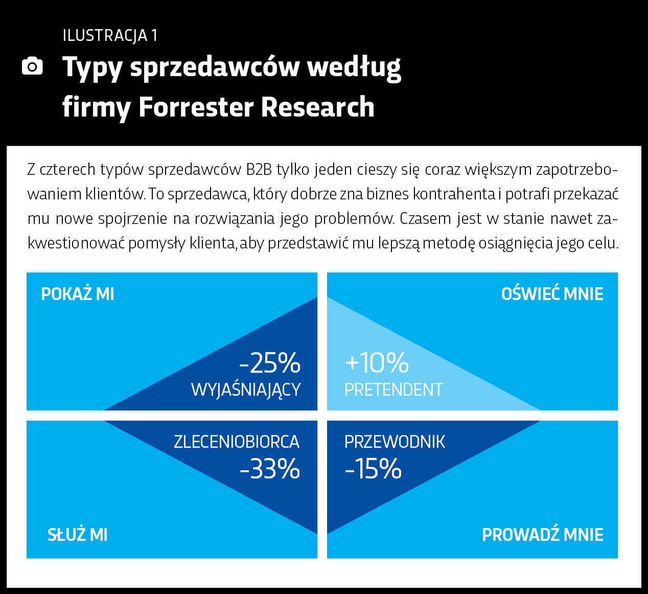 typy-sprzedawcow-wg-forrester-research