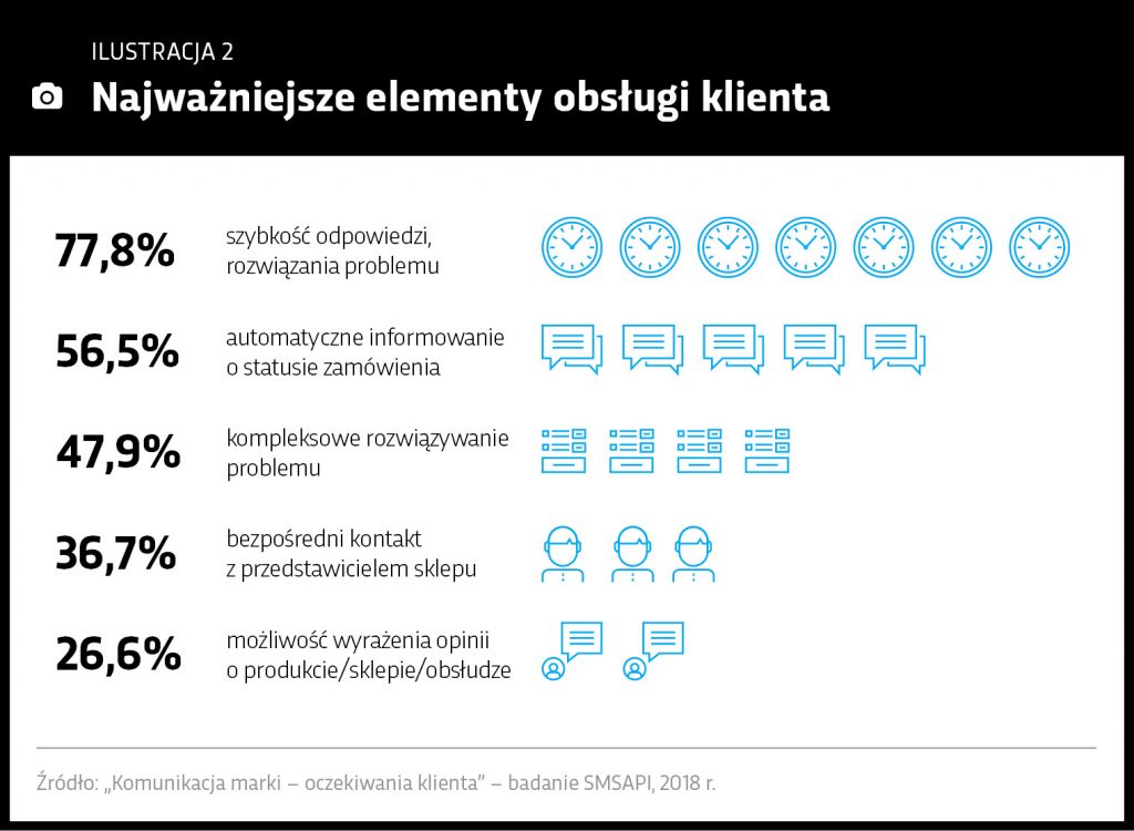 Elementy obsługi klienta