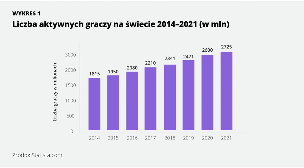 Liczba graczy na świecie