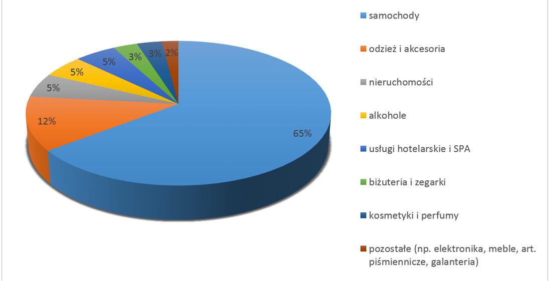 Wykres kołowy: Struktura rynku dóbr luksusowych w Polsce według wartości