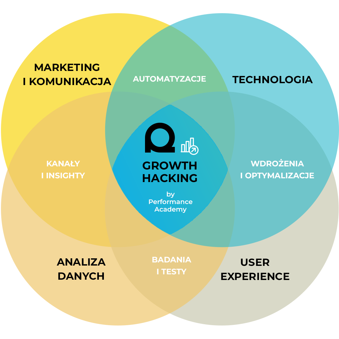 Infografika performance academy - growth hacking