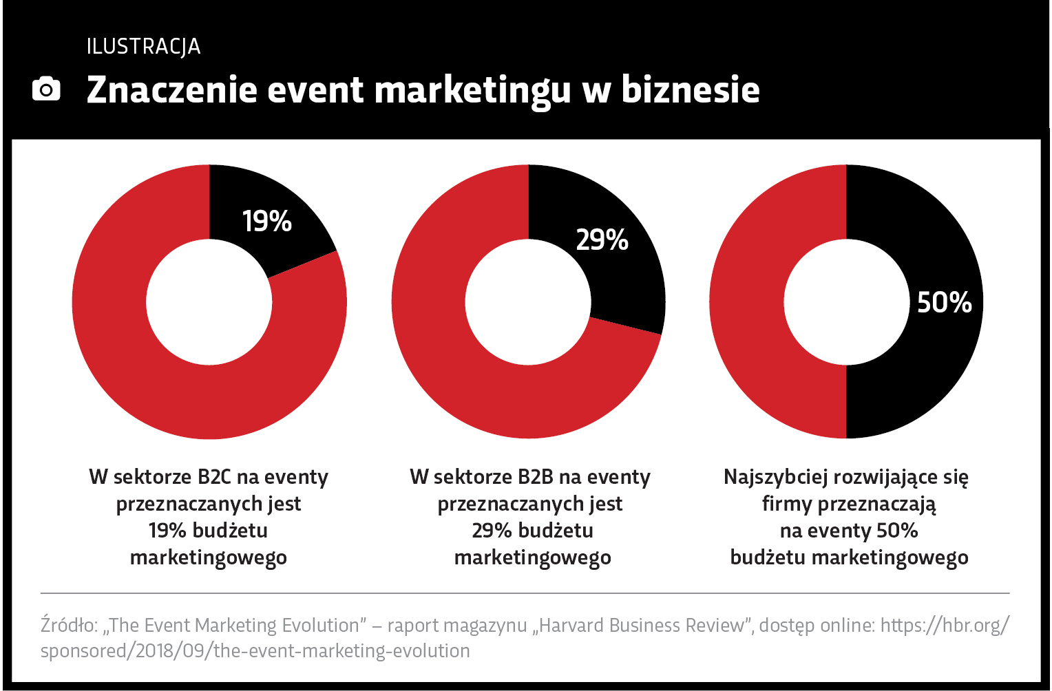 Ilustracja z wykresami: Znaczenie event marketingu w biznesie