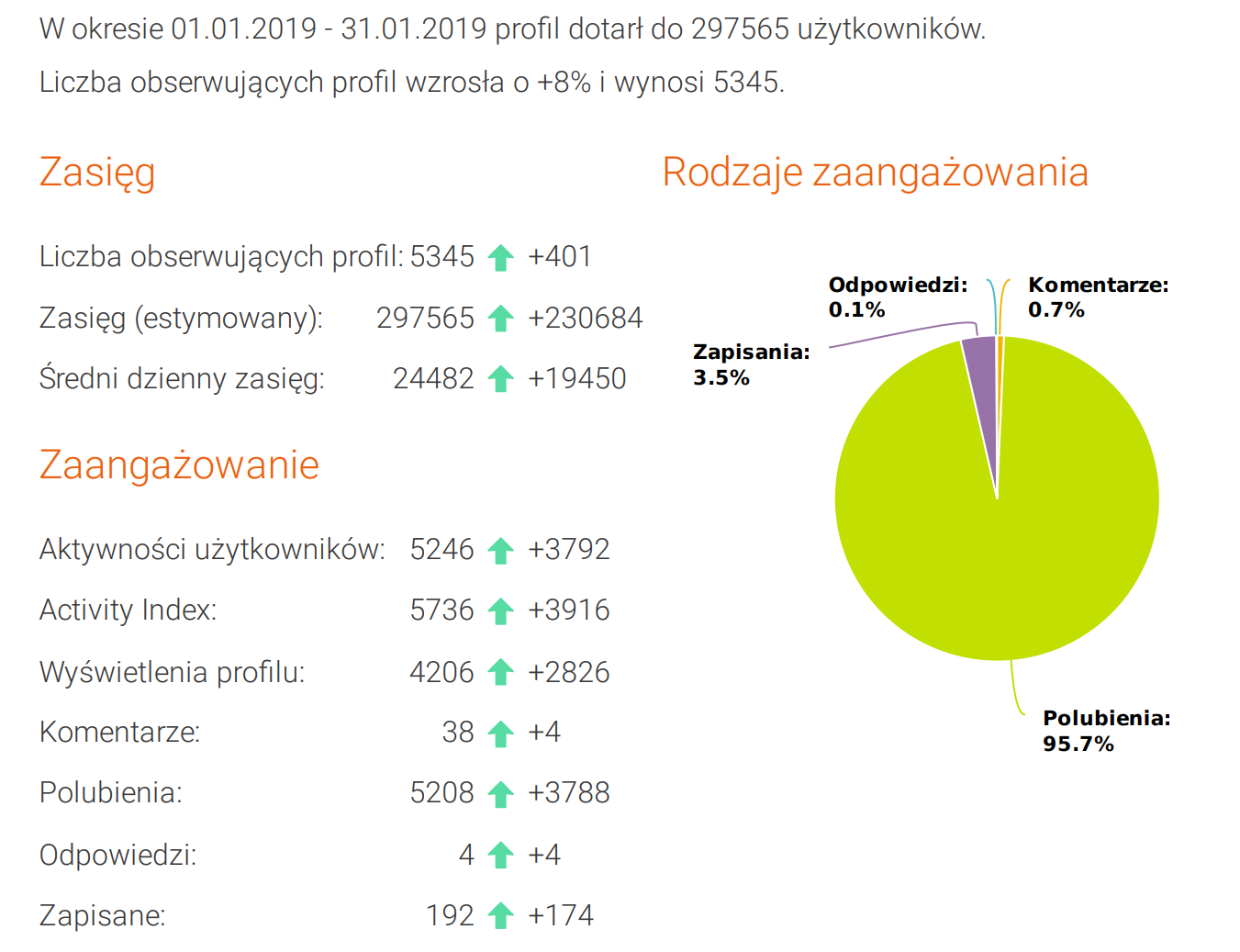 Przykład danych z Sotrender