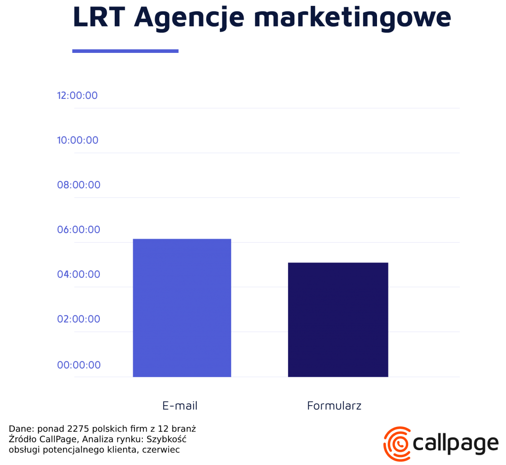 Wykres LRT - Agencje marketingowe